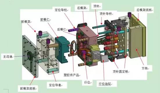 注塑模具的結構